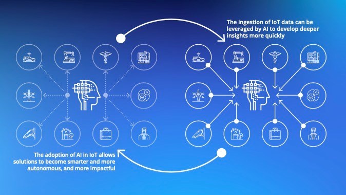 AIoT is key to digital transformation