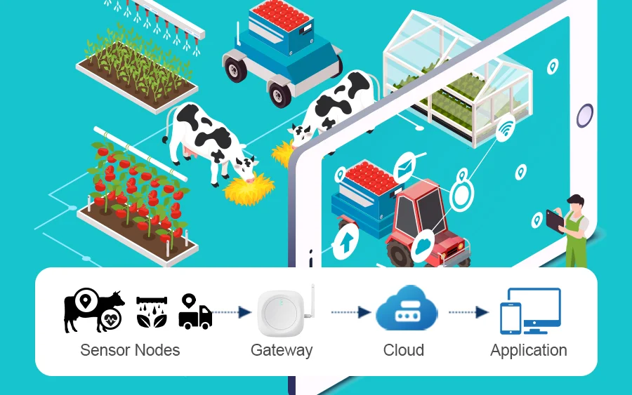 Farmers are using IoT to take the Guesswork out of Growing